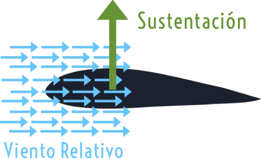 Fuerza de Sustentación