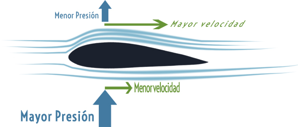 Principio de Bernoulli